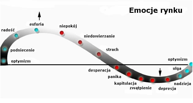 Cykle hossy i bessy na giełdzie