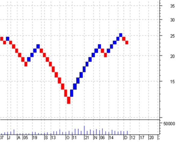 Wskaźnik Renko – Definicja i zastosowania wykresu