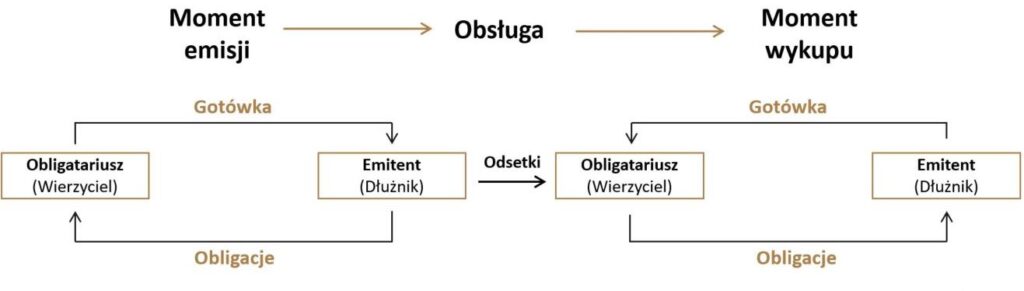 Czym są obligacje