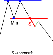 Podwójny szczyt taktyka