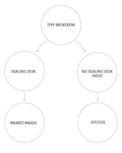 Rodzaje brokerów Forex