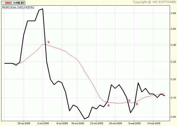SIMPLE MOVING AVERAGE – PROSTA ŚREDNIA KROCZĄCA (SMA)