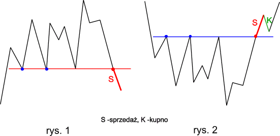 Trend horyzontalny taktyka