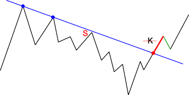 Trend zniżkujący taktyka