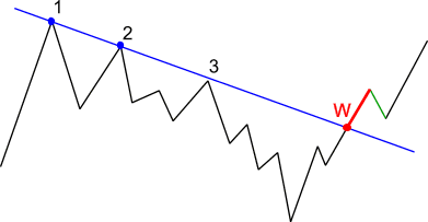 Trend zniżkujący teoria