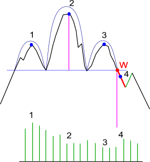 glowa i ramiona teoria