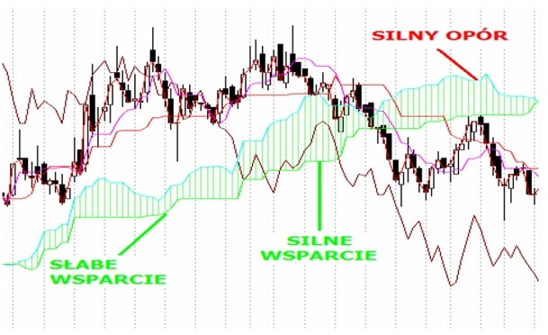 opór wsparcie giełda forex