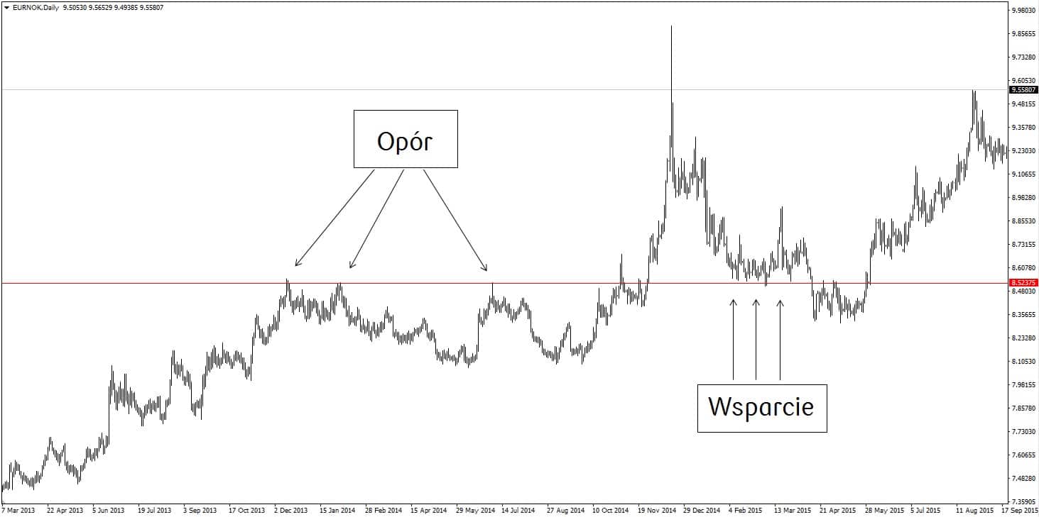 poziom wsparcia poziom oporu analiza techniczna