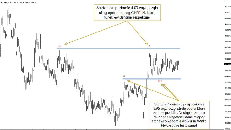 poziomy wsparcia i oporu forex