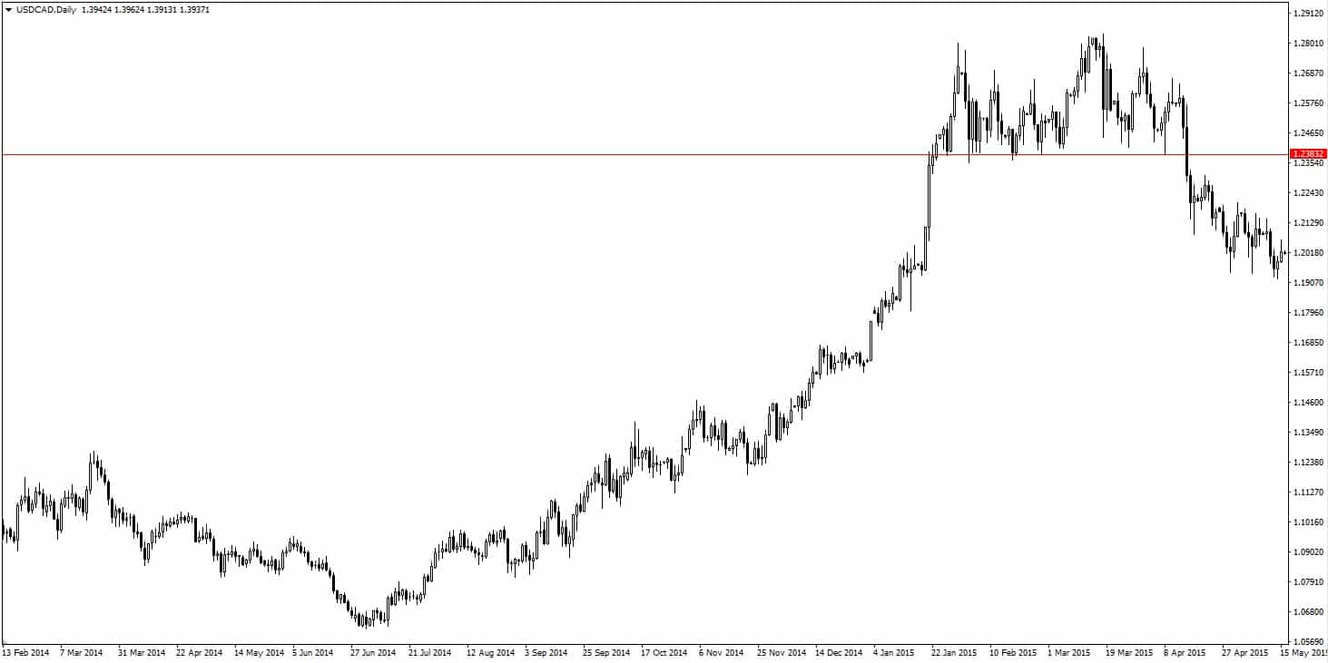przełamanie linii wsparcia waluty forex