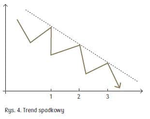 trend spadkowy