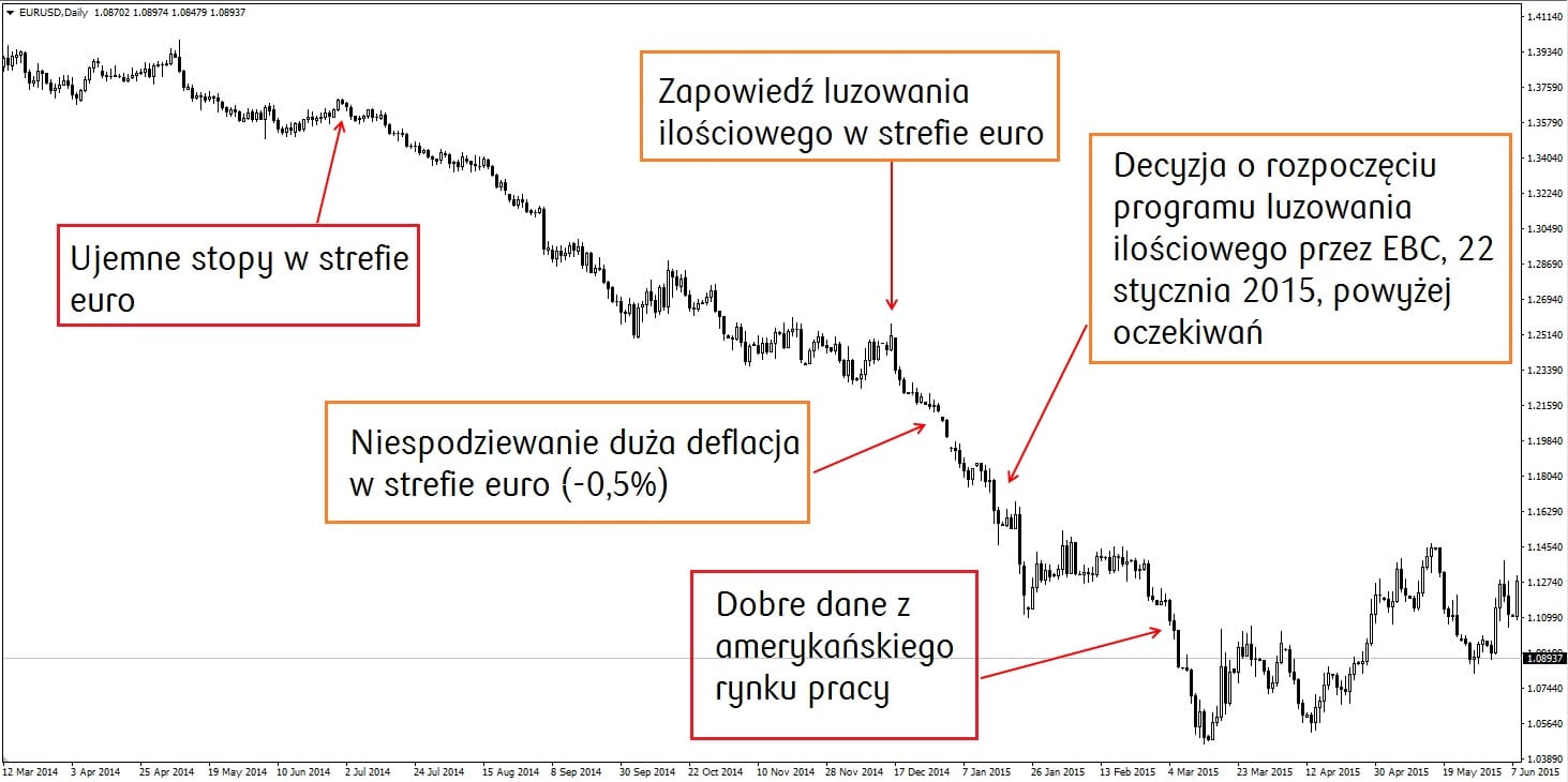 wpływ wydarzeń makroekonomicznych