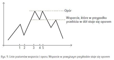 wsparcie opór forex