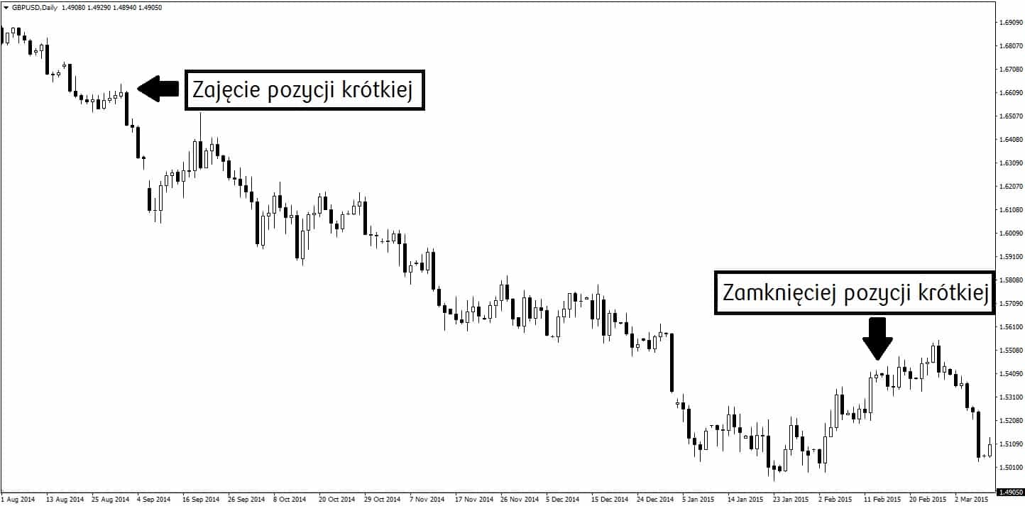 zajęcie i zamknięcie pozycji krótkiej