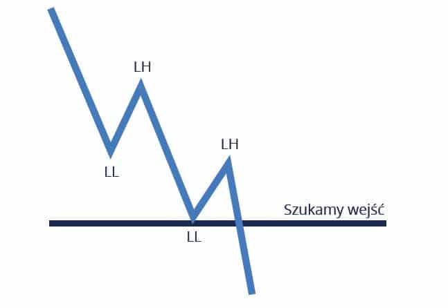 Impulsy i korekty w trendzie spadkowym