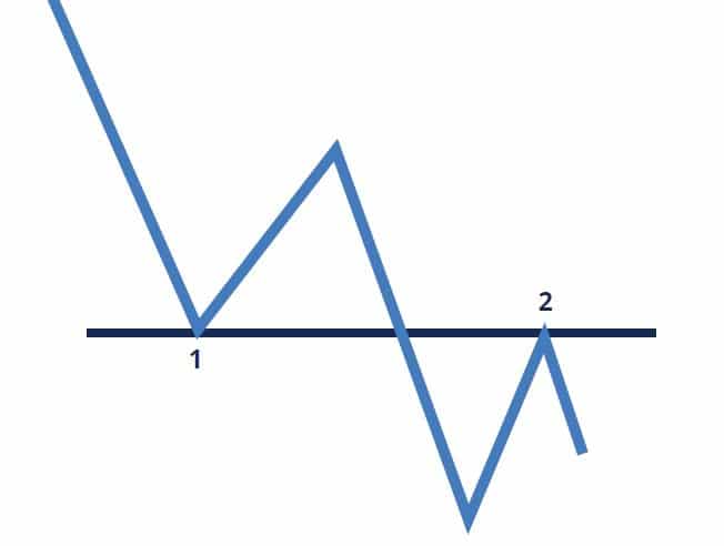 Opór - trend spadkowy