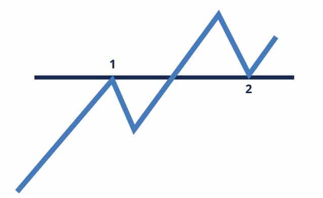 Wsparcie - trend wzrostowy