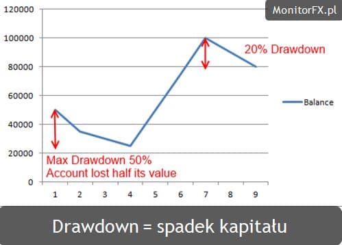drawdown forex