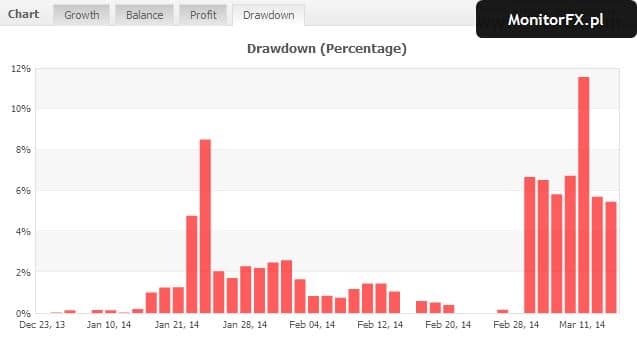 drawdown- obsunięcie kapitału-spadek kapitału