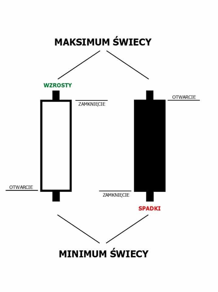 świeca japońska forex