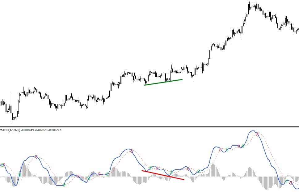 MACD Forex