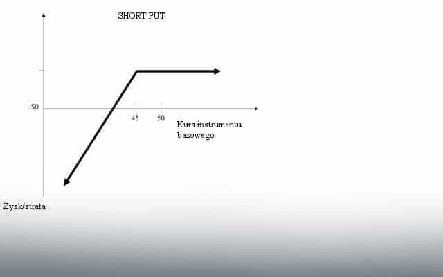 opcja short put