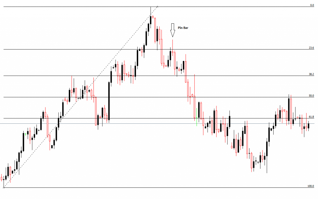 pin bar fibonacci-price action