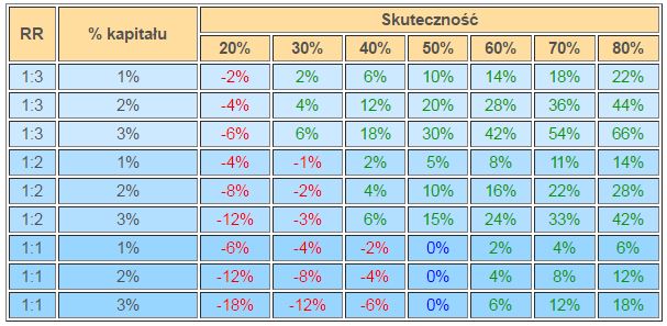 skuteczność w zarządzaniu kapitałem