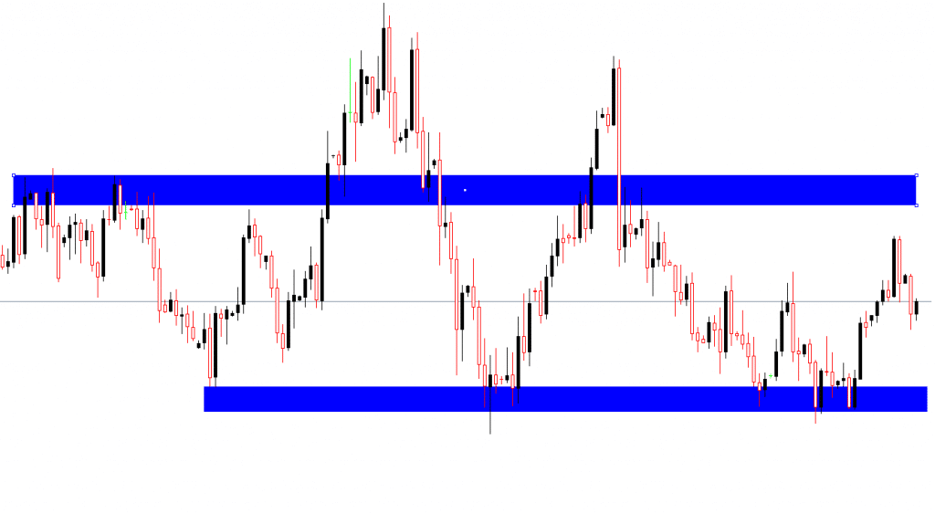 zasady wyznaczania wsparcia i oporu