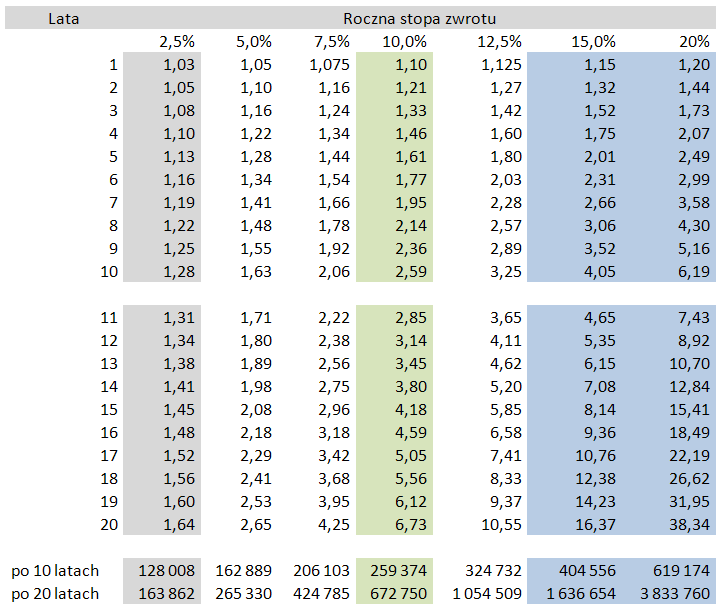 Siła procentu składanego