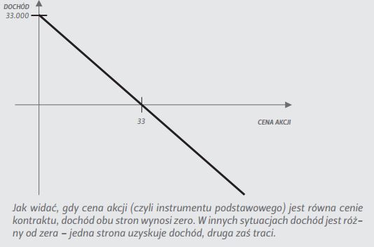 Dochód sprzedającego kontrakt terminowy