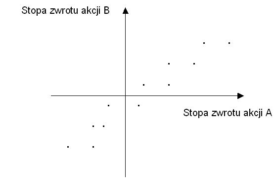 Im wyższa jest wartość bezwzględna współczynnika korelacji, tym większy stopień powiązania stóp zwrotu