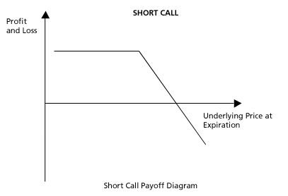 Strategia opcyjna Naked Call Writing
