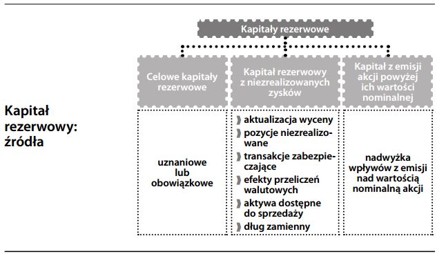 Kapitał rezerwowy źródła