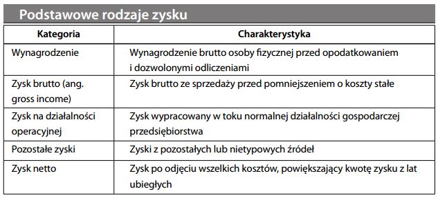 Podstawowe rodzaje zysku