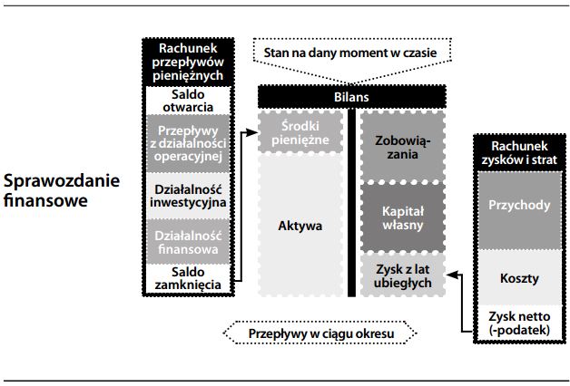 Sprawozdanie finansowe