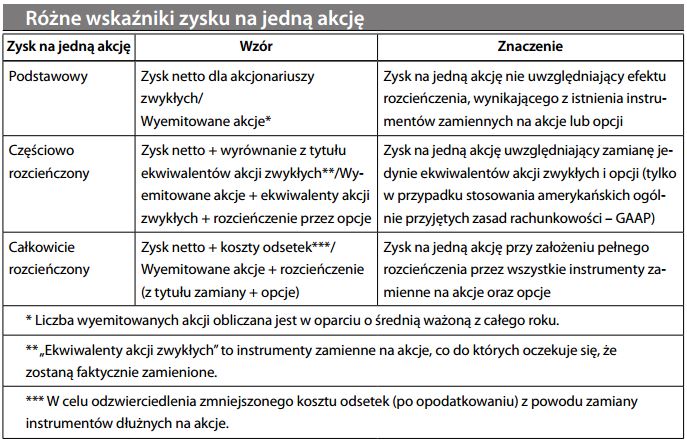 Zysk na jedną akcję