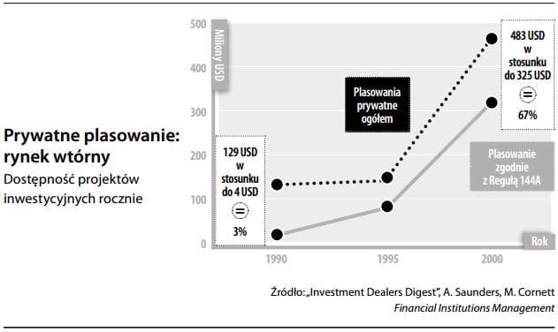 Nieregulowany rynek kapitałowy