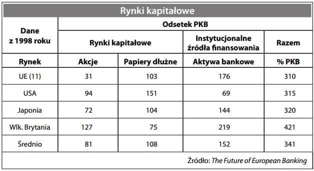 Rynki kapitałowe