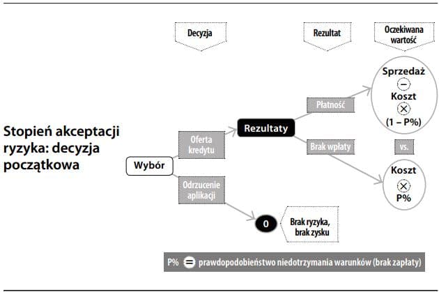 Stopień akceptacji ryzyka