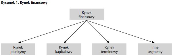 Struktura rynku finansowego