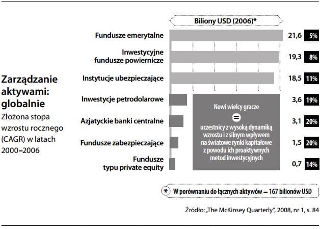 Zarządzanie aktywami