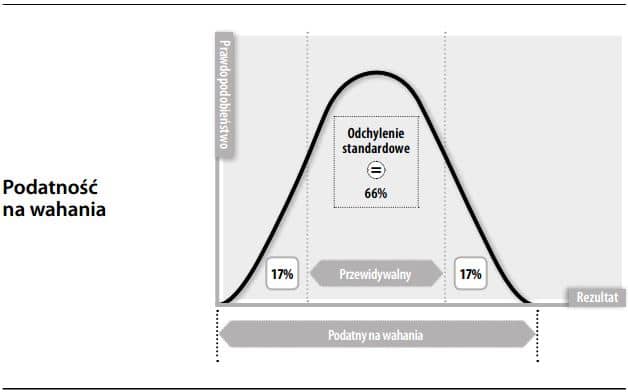 Zmienność - Wrażliwość - Podatność na wahania