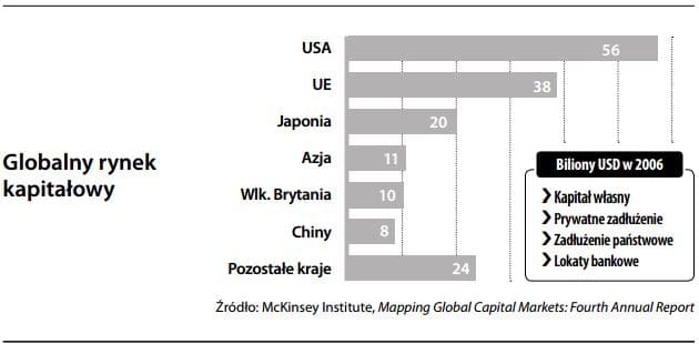 globlny rynek kapitałowy