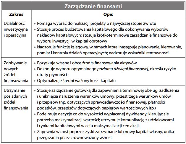 Zarządzanie finansami
