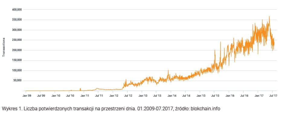 Liczba potwierdzonych transakcji na przestrzeni dnia