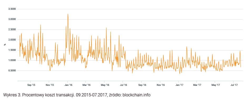 Procentowy koszt transakcji