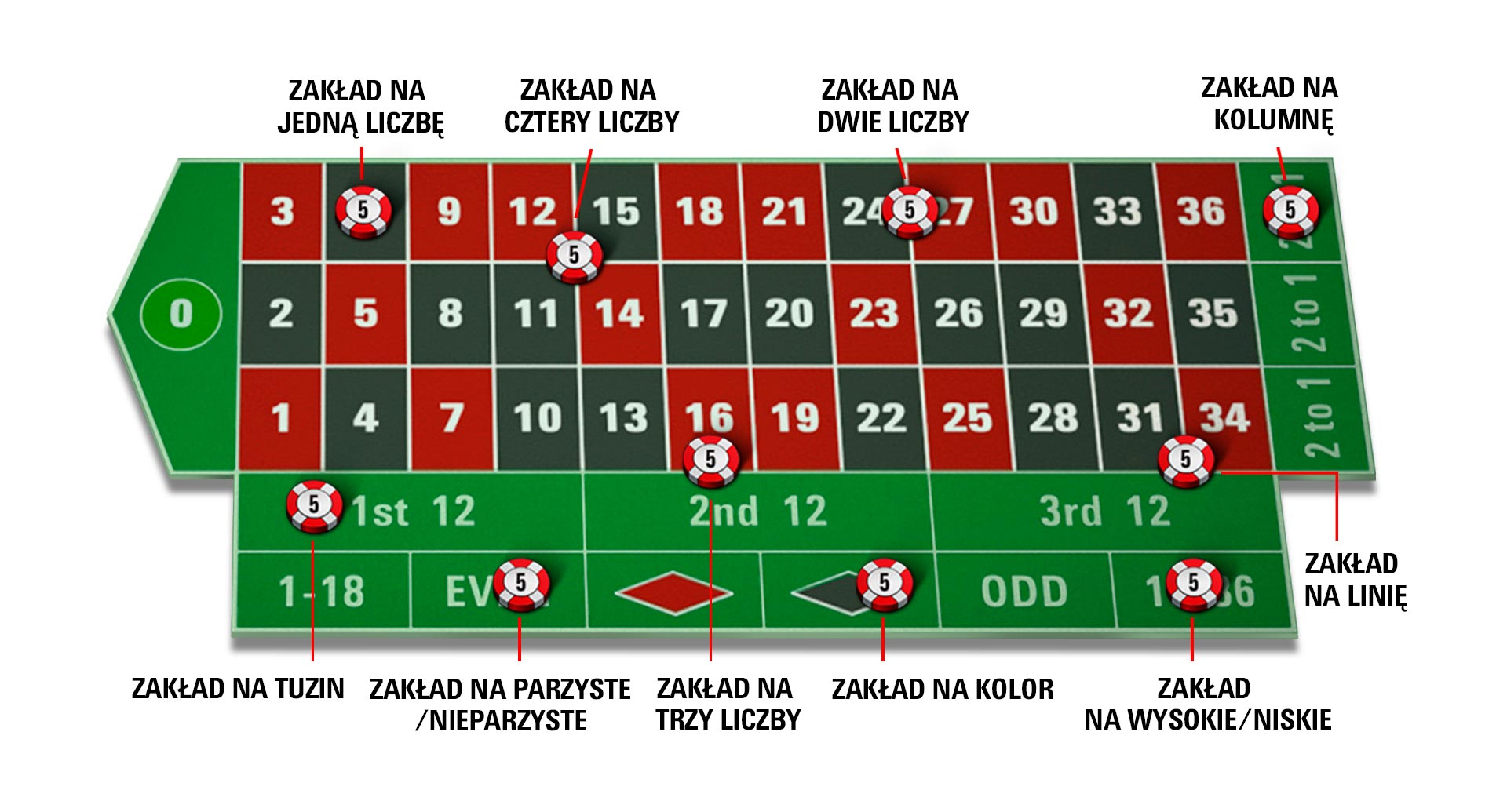 ruletka - jak grać w ruletkę online