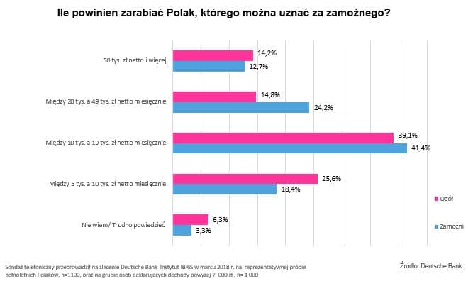 Zamożność po polsku
