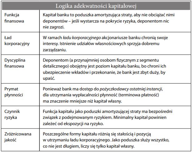 Adekwatność kapitałowa banku